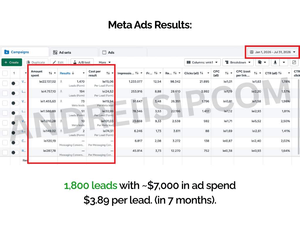 Meta Ads client campaign result 13