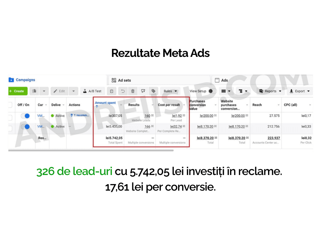 Rezultat campanie Meta Ads pentru client 6