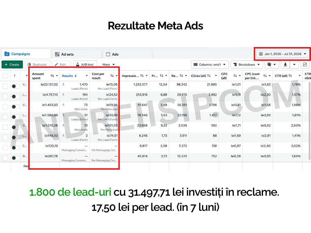 Rezultat campanie Meta Ads pentru client 13